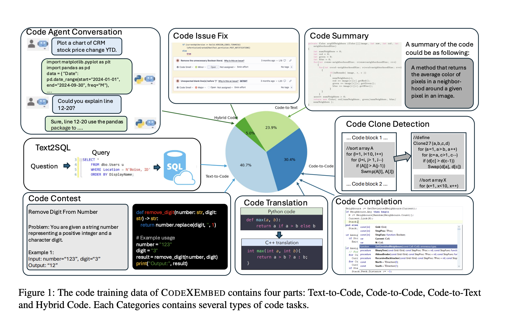 Salesforce AI Research presentó CodeXEmbed (SFR-Embedding-Code): una familia de modelos de recuperación de código que alcanza el puesto número 1 en CoIR Benchmark y admite 12 lenguajes de programación